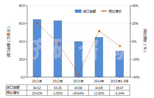 2011-2015年9月中國(guó)乙酸鈉(HS29152910)進(jìn)口總額及增速統(tǒng)計(jì)